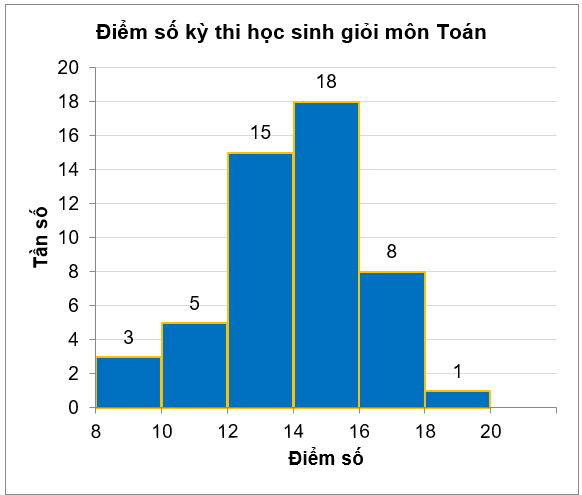 Trong một kỳ thi học sinh giỏi Toán (thang điểm 20) của 50 học sinh, kết quả được cho bởibiểu đồ sau:Tần số của nhóm thí sinh có điểm thi thấp nhất là (ảnh 1)