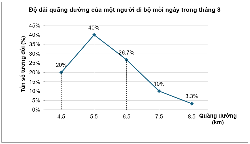 Độ dài quãng đường (đơn vị: km) của một người đi bộ mỗi ngày trong tháng 8 được biểu diễn ở biểu đồ sau:Tần số tương đối của các ngày có giá trị đại diện của độ dài quãng đường \[6,5\] km là (ảnh 1)