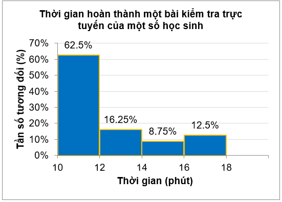 Thời gian hoàn thành một bài kiểm tra trực tuyến của một số học sinh (đơn vị: phút) được biểu diễn ở biểu đồ sau:Đa số học sinh hoàn thành bài kiểm tra trực tuyến trong khoảng thời gian nào? (ảnh 1)