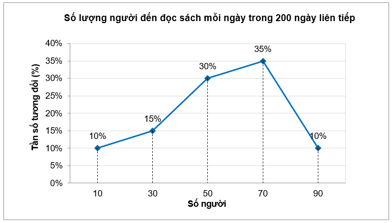 Một thư viện thống kê số lượng người đến đọc sách mỗi ngày trong 200 ngày liên tiếp. Sau khi ghép nhóm mẫu số liệu thu được, người ta nhận được biểu đồ sau:Biết có \[400\] người đã đến đọc sá (ảnh 1)