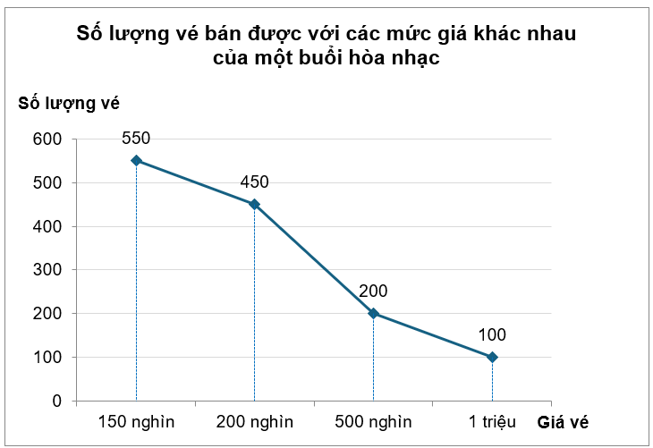 Biểu đồ đoạn thẳng dưới đây biểu diễn số lượng vé bán được với các mức giá khác nhau của một buổi hòa nhạc:Các vé bán được của buổi hòa nhạc nhận các mức giá 150 nghìn, 200 nghìn, 500 nghìn,  (ảnh 1)