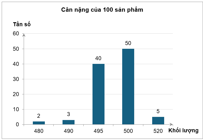 Một nhà máy kiểm tra cân nặng 100 sản phẩm của một dây chuyền đóng gói bánh đang trong thời gian thử nghiệm. Cân nặng của mỗi gói bánh có tiêu chuẩn là 500 gam. Những gói bánh có khối lượng c (ảnh 1)