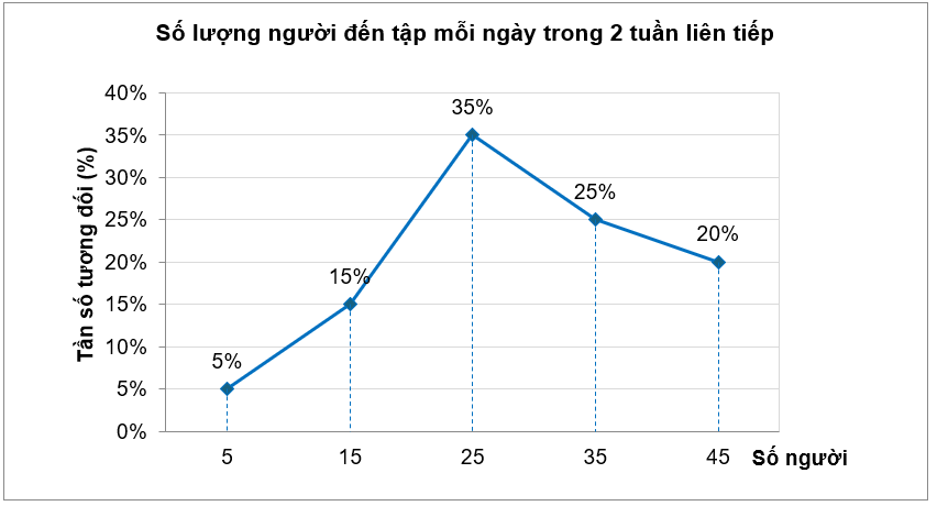 Một câu lạc bộ thể hình thống kê số lượng người đến tập mỗi ngày trong 2 tuần liên tiếp. Các số liệu được chia thành 5 nhóm sau: \[\left[ {0;10} \right),\,\,\left[ {10;20} \right),\,\,\left[  (ảnh 1)