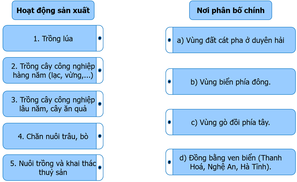 Ghép thông tin ở cột bên trái với thông tin ở cột bên phải cho phù hợp về tình hình phân bố sản xuất nông nghiệp ở Bắc Trung Bộ.   (ảnh 1)