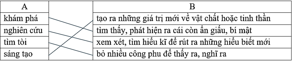 Nối mỗi lời giải nghĩa ở cột B phù hợp với một từ ở cột A: (ảnh 1)