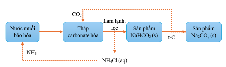 Phương pháp Solvay để sản xuất Na2CO3 trong công nghiệp được minh họa ở sơ đồ sau: (ảnh 1)