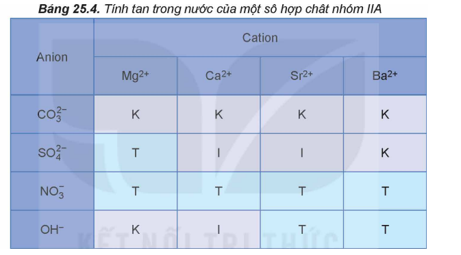 Ở nhiệt độ phòng, muối nào sau đây dễ tan trong nước? A. SrSO4.		 (ảnh 1)