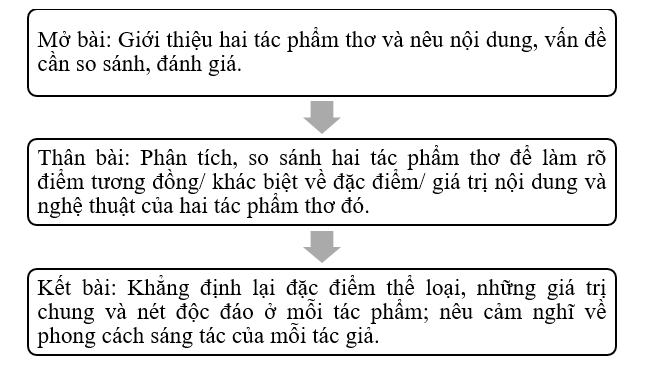 Vẽ sơ đồ bố cục của bài văn nghị luận so sánh, đánh giá hai tác phẩm thơ. (ảnh 1)