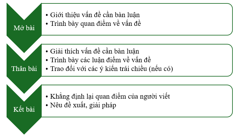 Vẽ sơ đồ bố cục bài văn nghị luận về một vấn đề liên quan đến tuổi trẻ.  (ảnh 1)