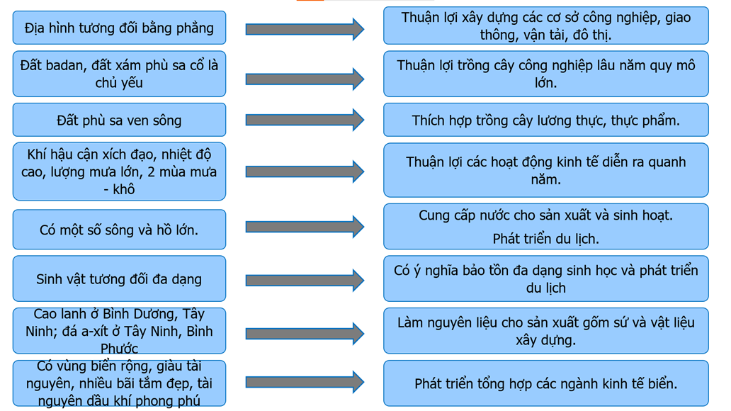 Lập sơ đồ theo gợi ý sau thể hiện thế mạnh của điều kiện tự nhiên và tài nguyên thiên nhiên ở Đông Nam Bộ. (ảnh 1)