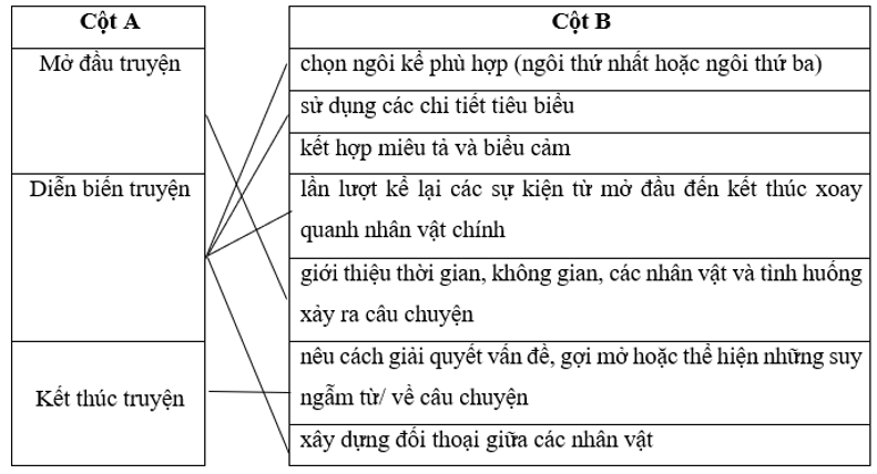 Nối cột A với cột B để hoàn thành bố cục của một truyện kể sáng tạo: (ảnh 1)