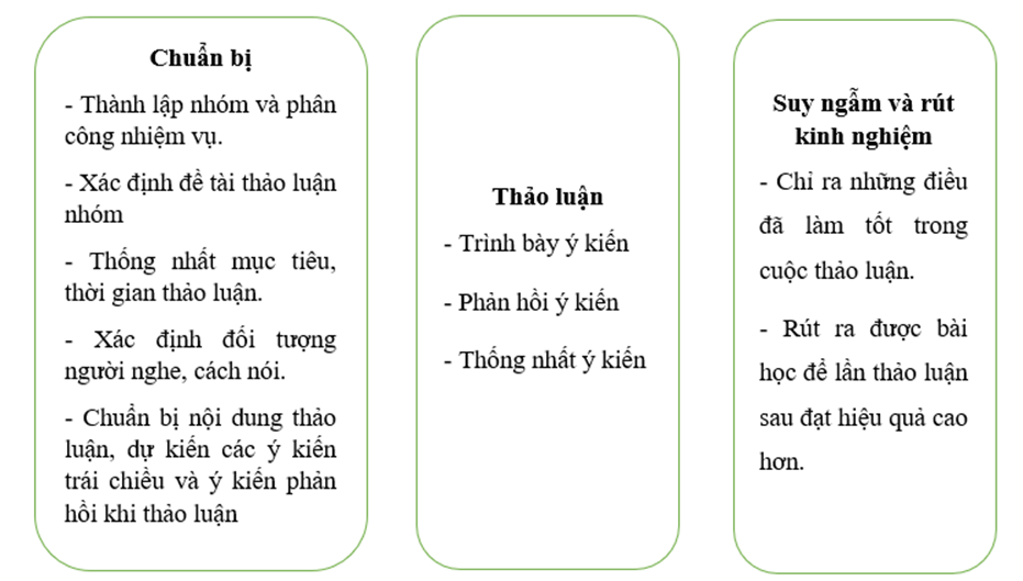 Vẽ sơ đồ tóm tắt quy trình thực hiện cuộc thảo luận về một vấn đề trong đời sống. (ảnh 1)