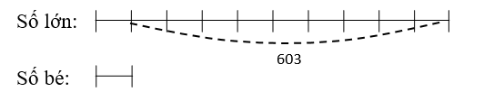Hiệu của hai số là 603. Nếu viết thêm chữ số 0 vào bên phải số bé thì được số lớn. Số lớn là (ảnh 1)
