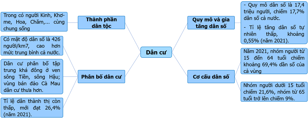 Lập sơ đồ theo gợi ý sau về đặc điểm dân cư của vùng Đồng bằng sông Cửu Long. (ảnh 1)