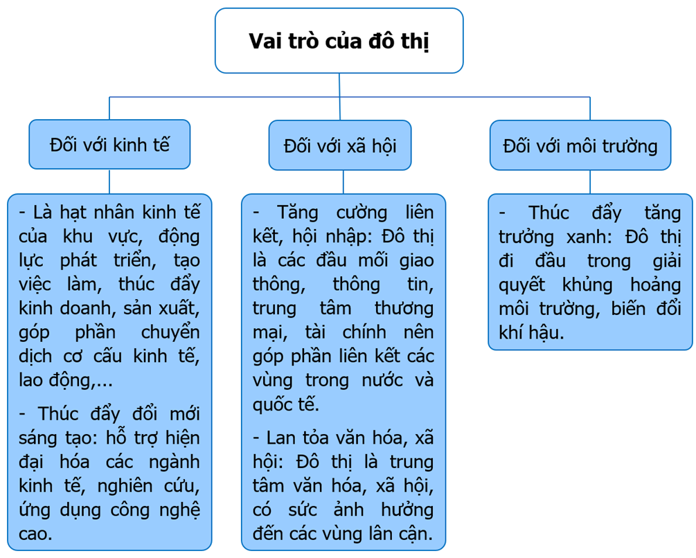 Lập sơ đồ theo gợi ý sau để thể hiện vai trò của đô thị. (ảnh 1)