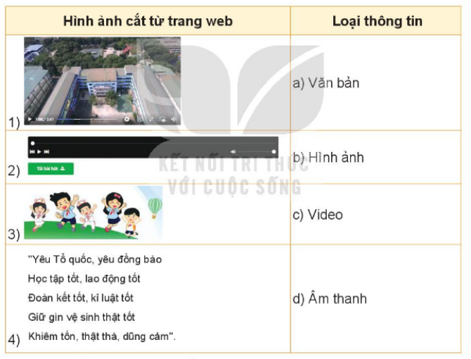 Hãy ghép mỗi hình ảnh cắt từ trang web với loại thông tin cho phù hợp. (ảnh 1)