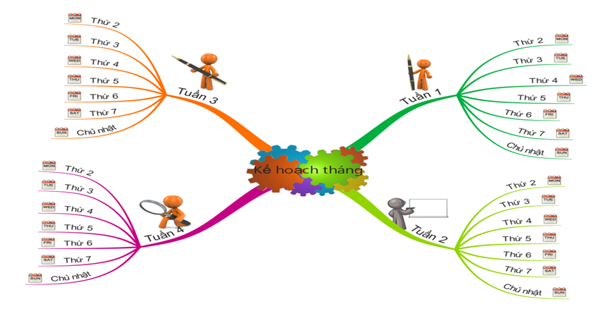 Câu 2 (2,5 đ): Vẽ sơ đồ tư duy (vào giấy kiểm tra) trình bày tóm tắt kế hoạch học tập theo từng ngày của tháng của em. (ảnh 1)