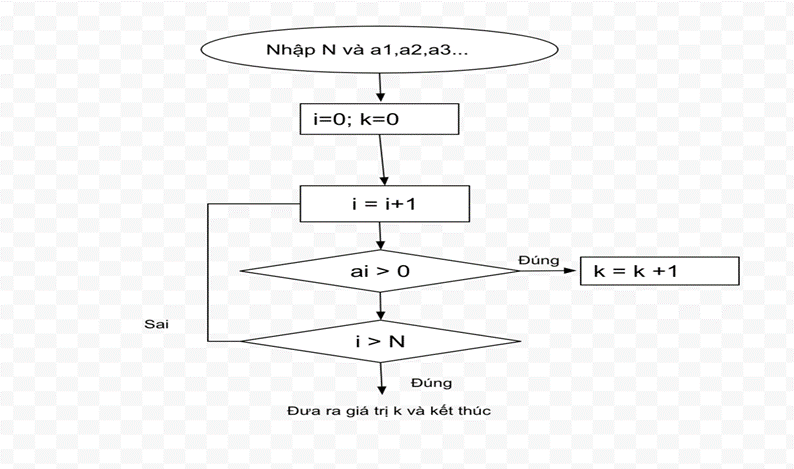 Câu 3: (1,0 điểm) Cho sơ  đồ khối mô tả thuật toán đếm số số hạng dương trong dãy sau, hãy viết thuật toán dưới dạng liệt kê. (ảnh 1)