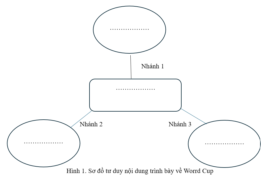 Quan sát Hình 1 và thực hiện các yêu cầu dưới đây. (ảnh 1)