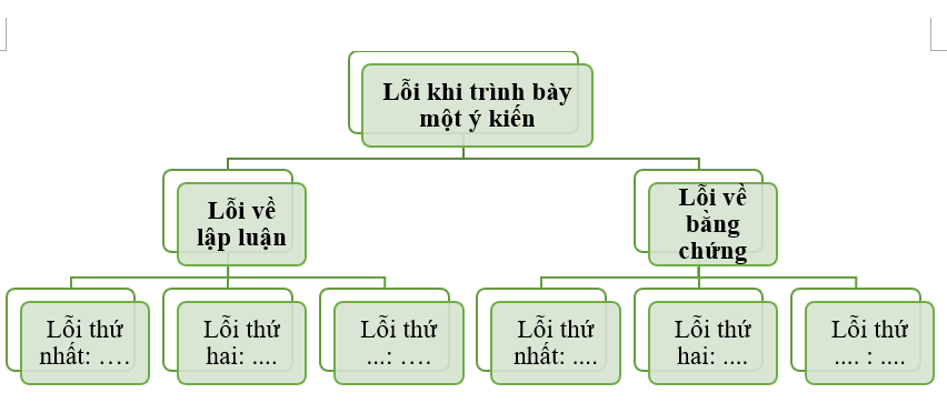 Vẽ sơ đồ tóm tắt một số lỗi về lập luận và bằng chứng dựa vào nội dung tham khảo sau: (ảnh 1)