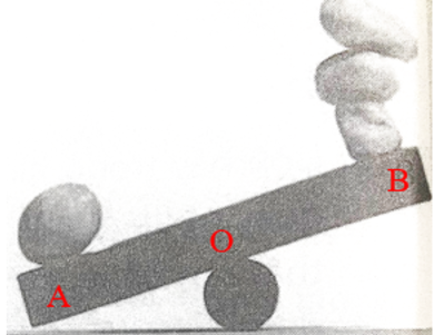 Các thành phần của đòn bẩy trong hình là  A. thanh cứng AB. B. thanh cứng AB và điểm tựa A. C. thanh cứng AB và điểm tựa O. D. thanh cứng AB và điểm tựa B. (ảnh 1)