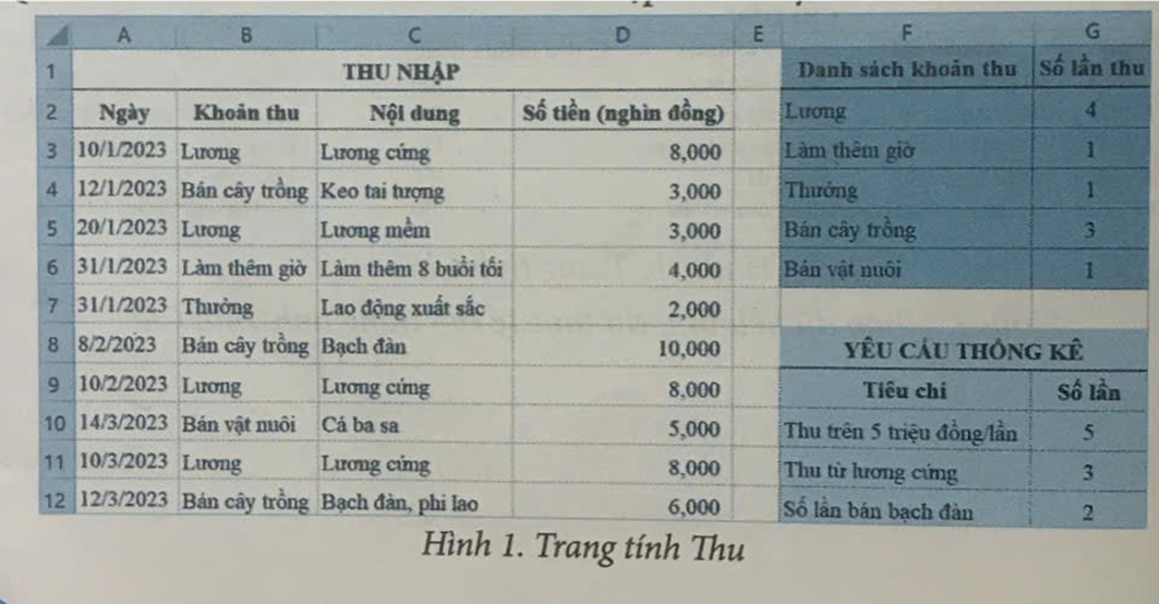 Quan sát hình 1 để hoàn thành các bài tập dưới đây: (ảnh 1)