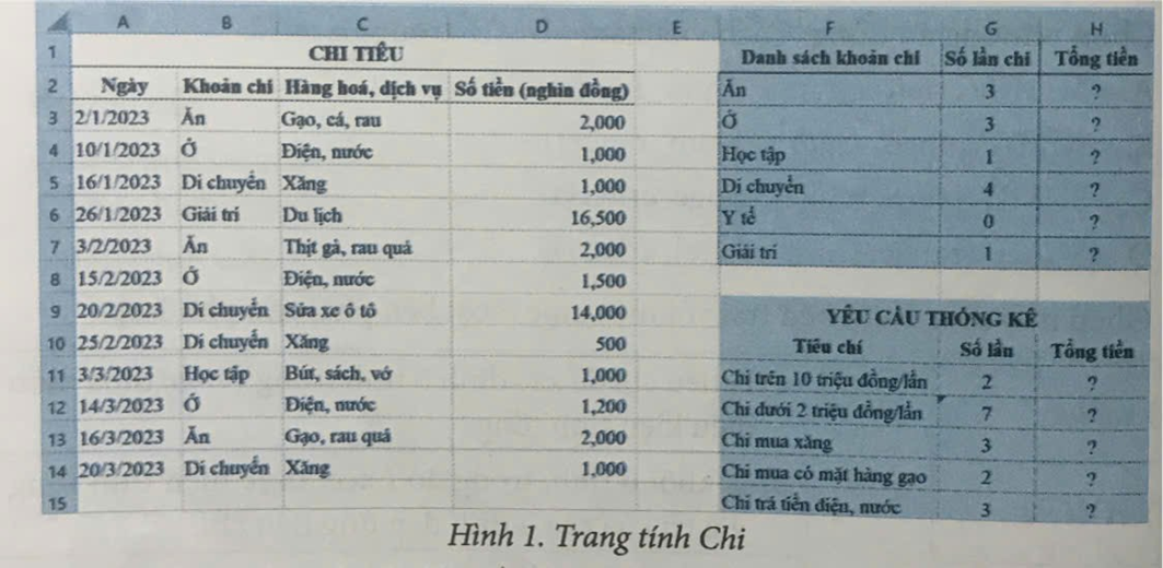 Hình 1 minh hoạ trang tính Chi đã được bổ sung thêm một số yêu cầu thống kê và cột Tổng tiền. (ảnh 1)