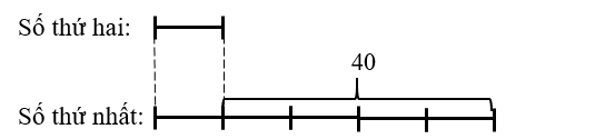 Số thứ nhất hơn số thứ hai 40 đơn vị. Nếu gấp số thứ hai lên 5 lần thì được số thứ nhất. Tìm hai số đó. (ảnh 1)