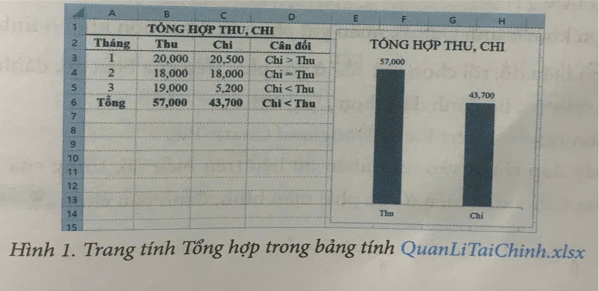 Với trang tính Tổng hợp trong bảng tính QuanLiTaiChinh.xlsx như Hình 1, phát biểu nào dưới đây là sai? (ảnh 1)