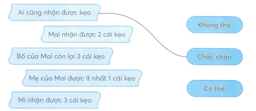 Nối (theo mẫu) Bố của Mai có 5 cái kẹo. Bố Mai tặng kẹo cho cả mẹ của Mai, Mai và Mi. (ảnh 1)