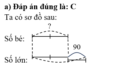 a) Hiệu của hai số là 90, tỉ số của hai số đó là  2/3. Vậy hai số đó là: (ảnh 1)