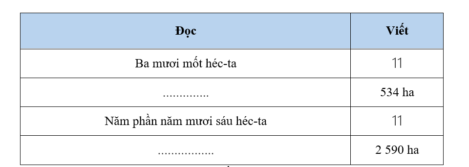 Hoàn thành bảng sau: (ảnh 1)