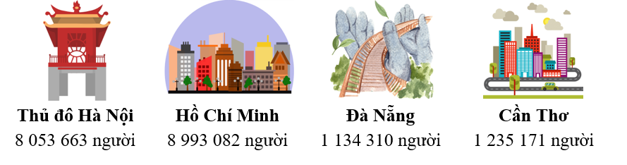 Theo kết quả Tổng điều tra dân số năm 2019, dân số của một số thành phố ở nước ta như sau: (ảnh 1)