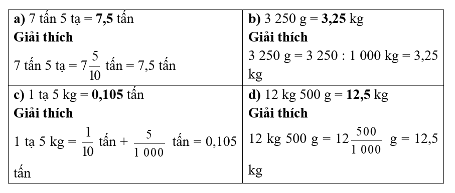 Số?  A) 7 tấn 5 tạ = .... tấn  	  B) 3 250 g =.... kg     C) 1 tạ 5 kg = .... tấn  	  D) 12 kg 500 g = .... kg (ảnh 1)