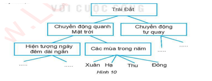 Câu 2: Cho sơ đồ tư duy dưới đây: Tên chủ đề chính là: A. Trái đất. B. Các mùa trong năm. (ảnh 1)