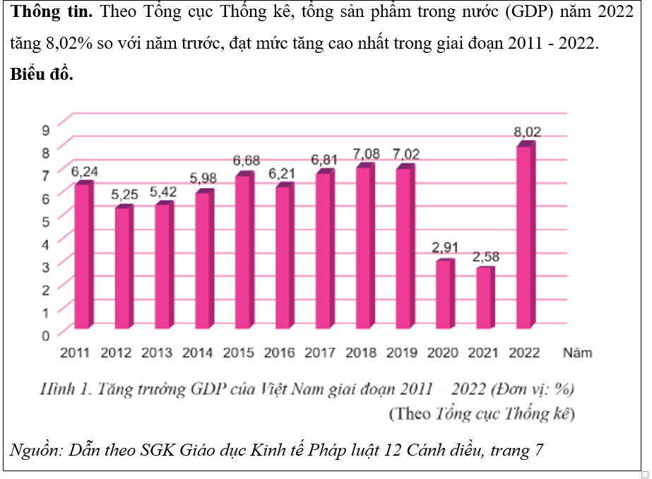 Đọc thông tin, quan sát biểu đồ sau:  A. Thông tin và biểu đồ trên đề cập đến chỉ tiêu phát triển kinh tế.   (ảnh 1)