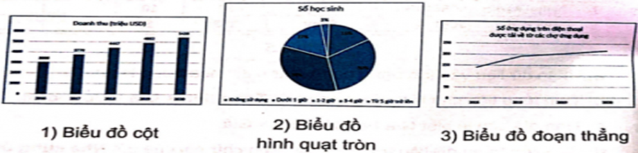 Câu 1: (1 điểm) Em hãy ghép mỗi hình ảnh biểu đồ với một mục đích sử dụng sao cho phù hợp. (ảnh 1)