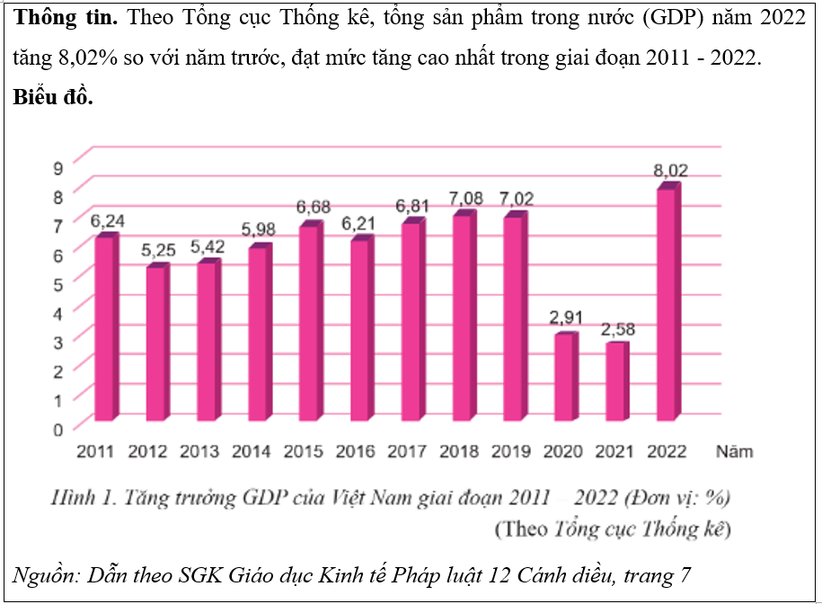 Đọc thông tin, quan sát biểu đồ sau:  A. Thông tin và biểu đồ trên đề cập đến chỉ tiêu phát triển kinh tế.   (ảnh 1)