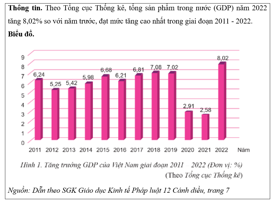 Đọc thông tin, quan sát biểu đồ sau:  (ảnh 1)