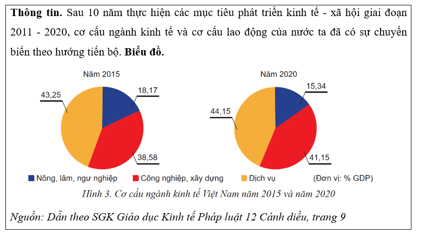 Đọc thông tin, quan sát biểu đồ và chọn đúng hoặc sai trong mỗi ý A, B, C, D ở câu sau:  (ảnh 1)