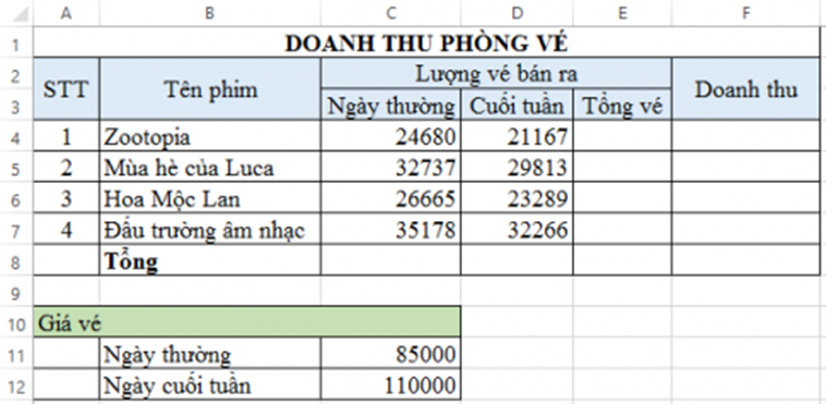 Câu 18. (3.0đ) Cho bảng dữ liệu doanh thu của một phòng bán vé xem phim như hình dưới đây. Em hãy lập công thức để tính: (ảnh 1)