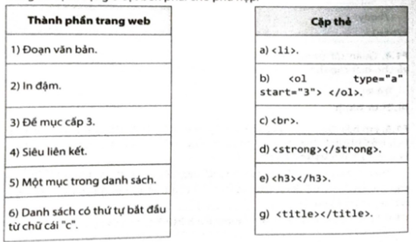 Hãy ghép mỗi thành phần trang web ở cột bên trái với một cặp thẻ dùng để định dạng ở cột bên phải cho phù hợp.   (ảnh 1)