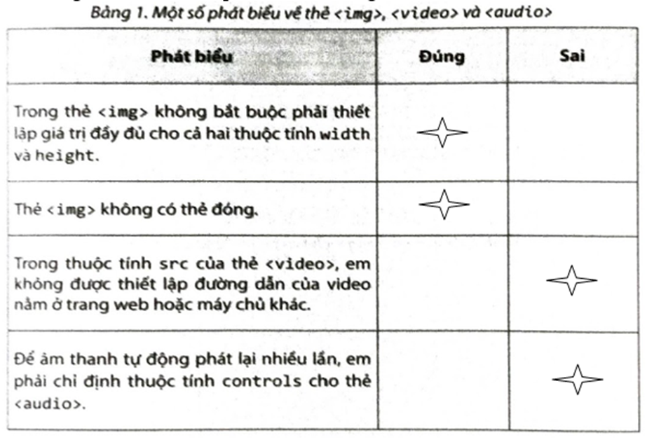 Trong Bảng 1, hãy đánh dấu v vào ô trống để xác định mỗi phát biểu sau đúng hoặc sai.   (ảnh 2)