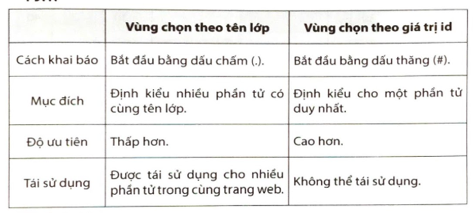 Em hãy cho biết những điểm khác nhau giữa vùng chọn theo tên lớp và vùng chọn theo giá trị id.   (ảnh 2)