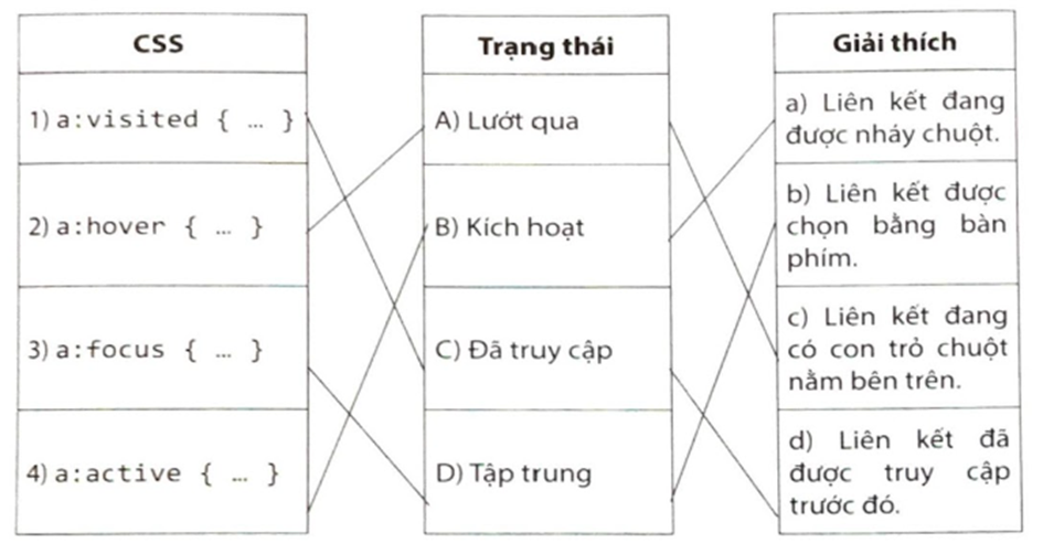 Ghép mỗi khai báo CSS với trạng thái và giải thích cho phù hợp.   (ảnh 2)