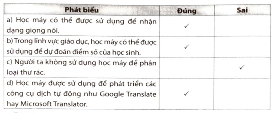 Những phát biểu sau đây là Đúng hay Sai?   (ảnh 2)