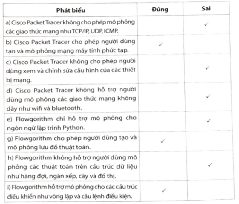 Những phát biểu sau đây là Đúng hay Sai?   (ảnh 2)