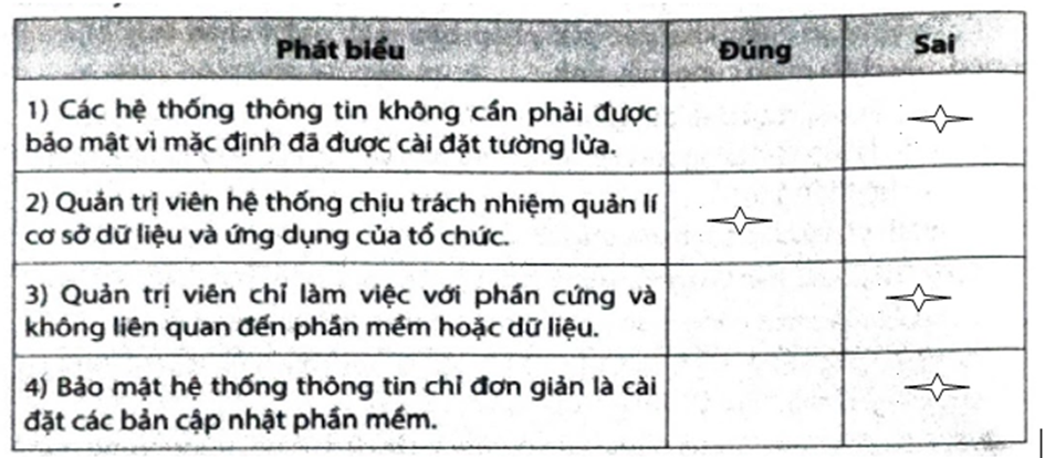 Hãy đánh dấu Ý vào ô trống để lựa chọn Đúng/Sai trong mỗi phát biểu dưới đây.   (ảnh 2)