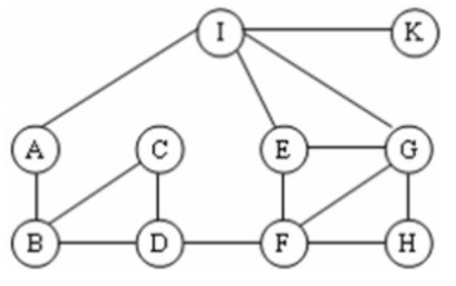 Cho đồ thị như hình vẽ. Kết quả khi duyệt đồ thị theo thuật toán BFS(I) là:    A. I, A, E, G, K, B, C, F, H, D B. (ảnh 1)