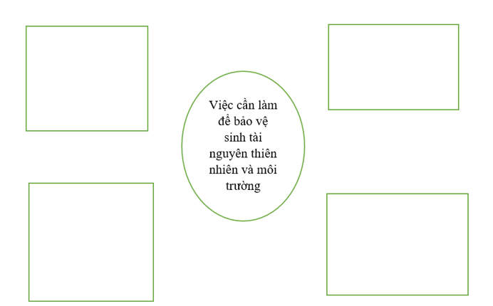 Dựa vào các hình từ 14 đến 21 (SGK trang 102, 103), viết thông tin phù hợp vào chỗ (…) để hoàn thành sơ đồ sau. (ảnh 1)